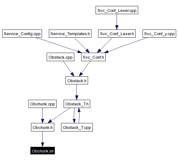 Included by dependency graph