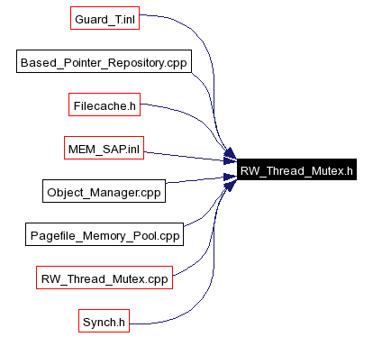 Included by dependency graph