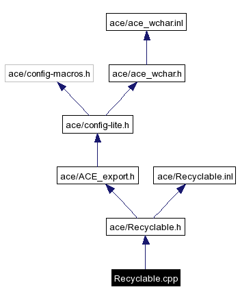 Include dependency graph