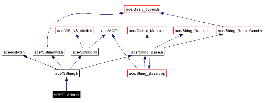 Include dependency graph