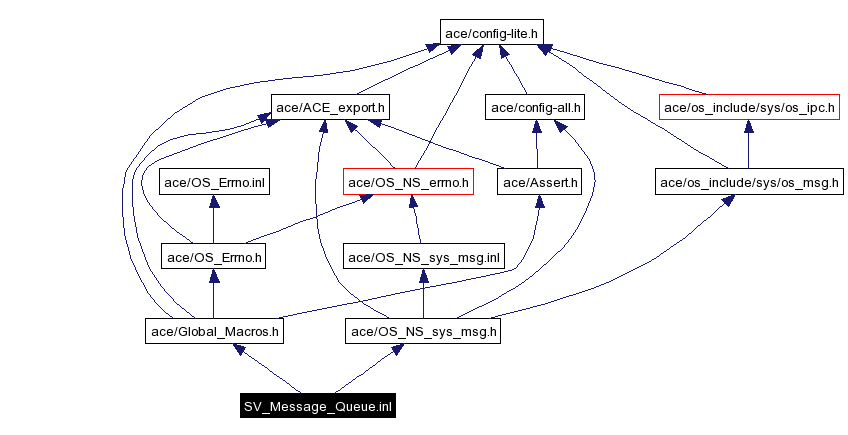 Include dependency graph