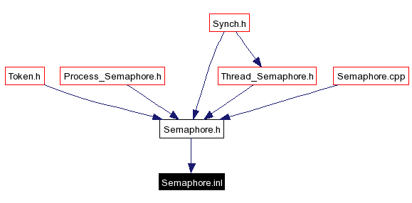 Included by dependency graph