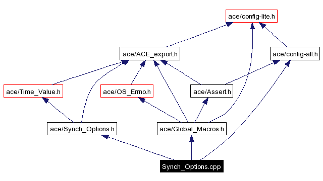 Include dependency graph