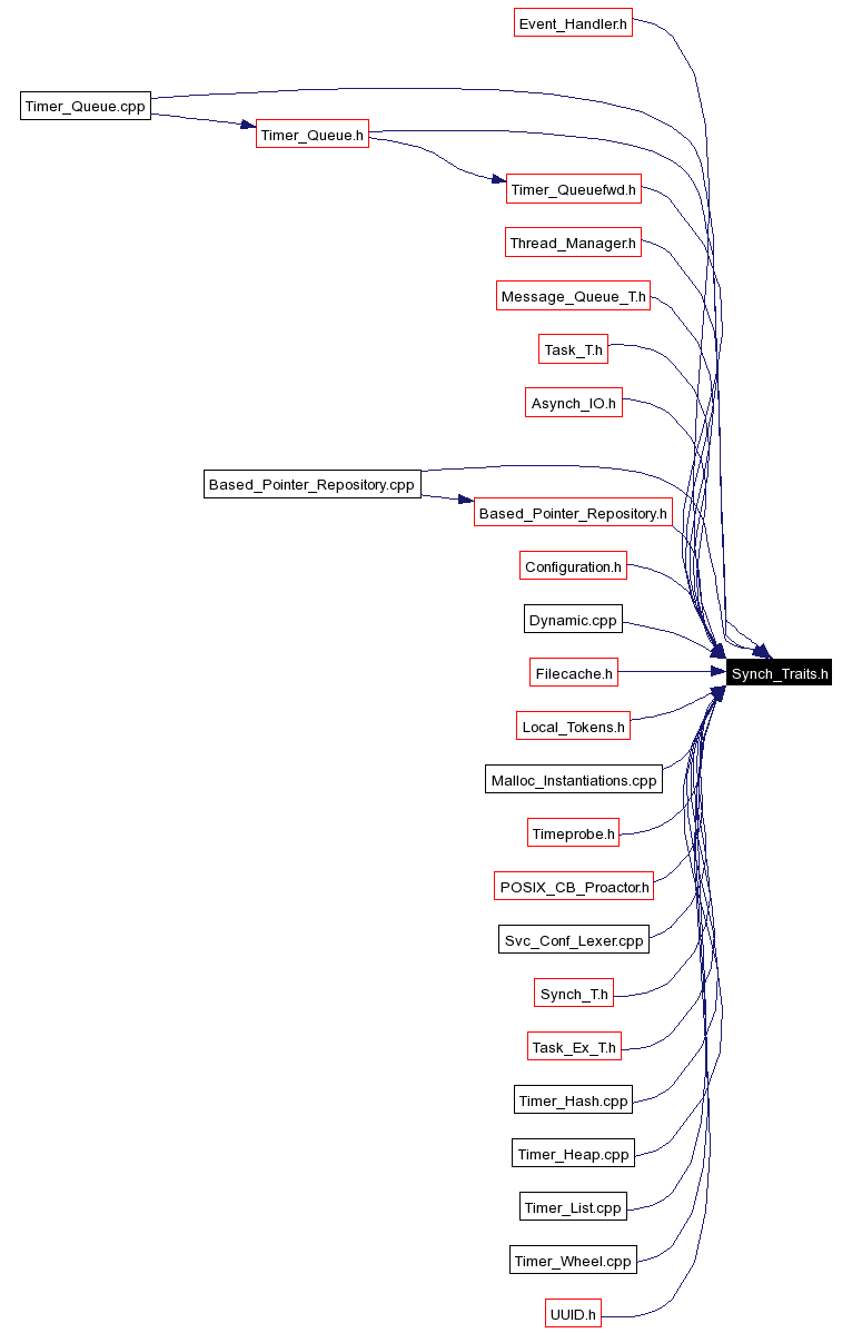 Included by dependency graph