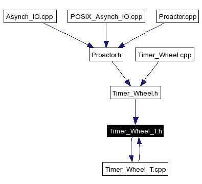 Included by dependency graph