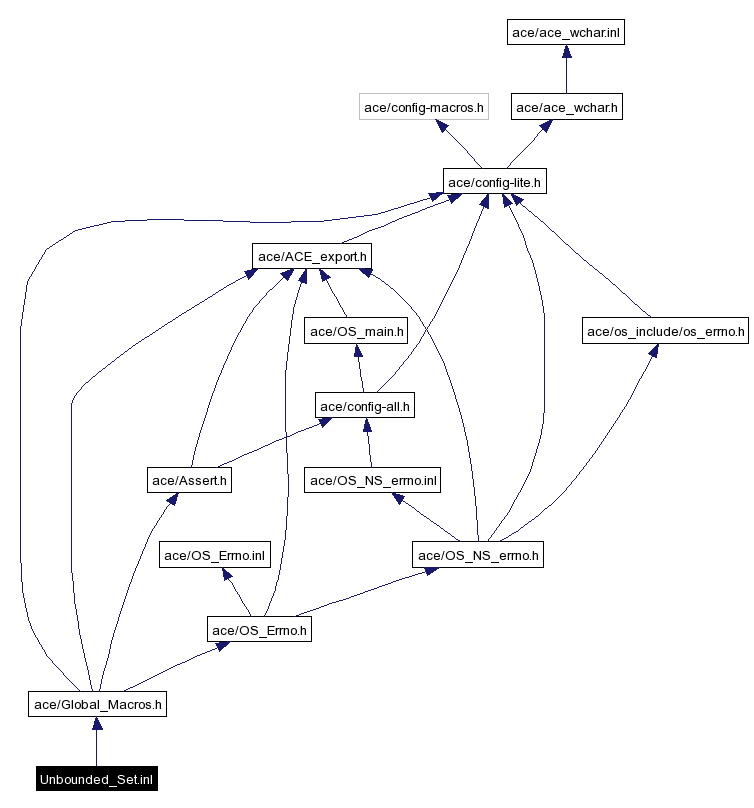 Include dependency graph