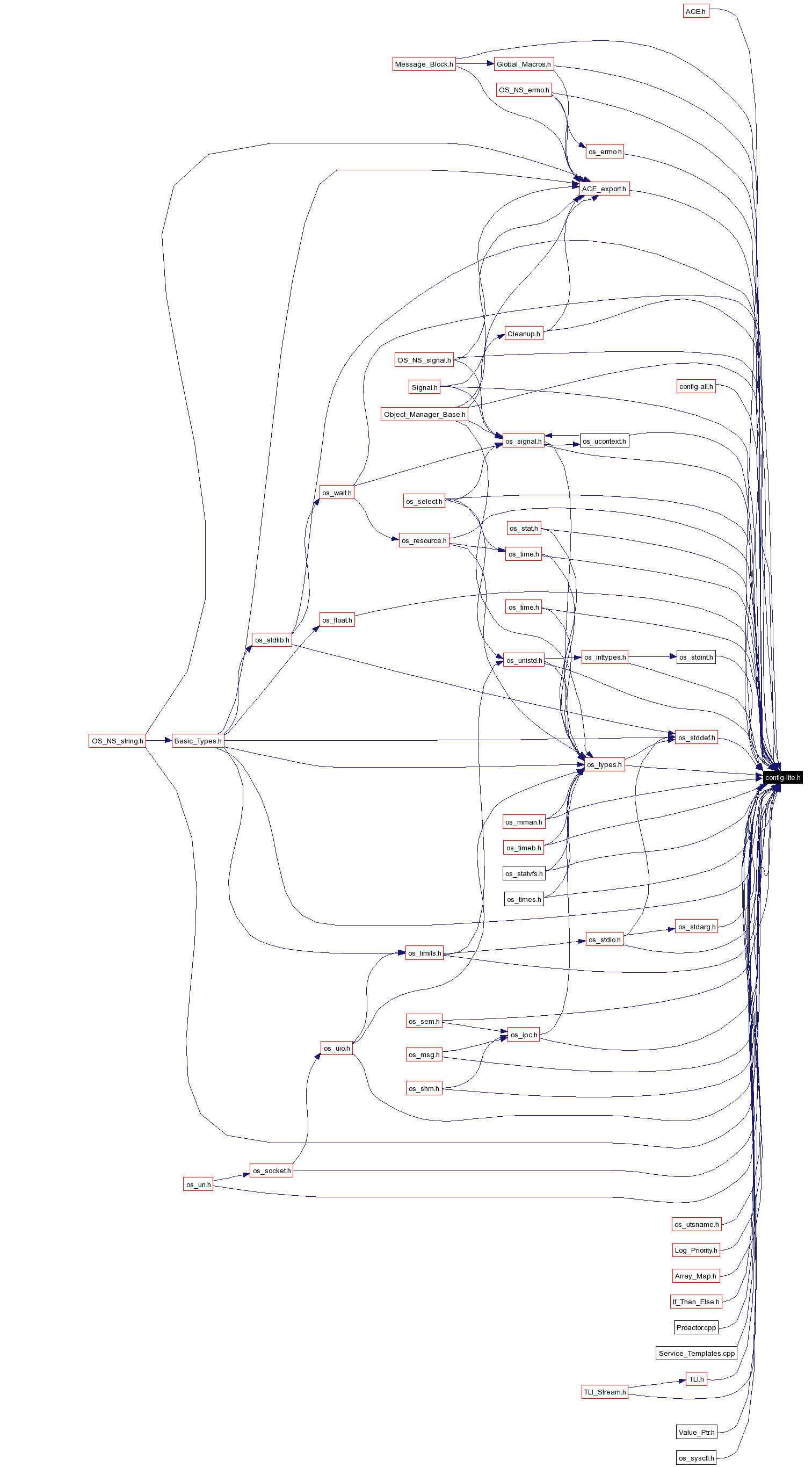 Included by dependency graph