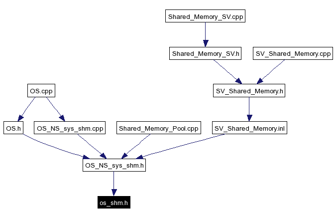 Included by dependency graph