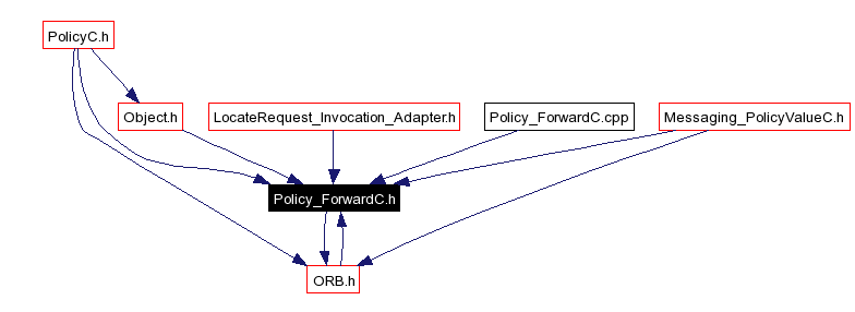 Included by dependency graph