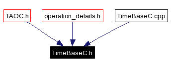 Included by dependency graph