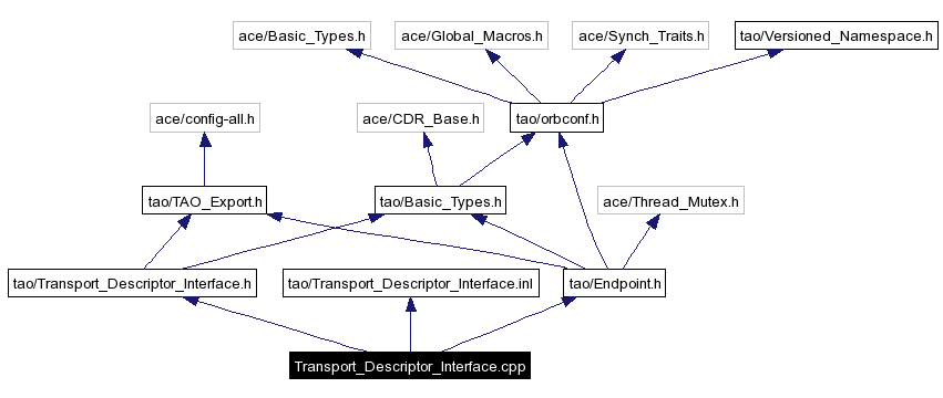 Include dependency graph