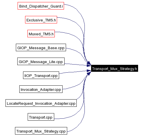 Included by dependency graph