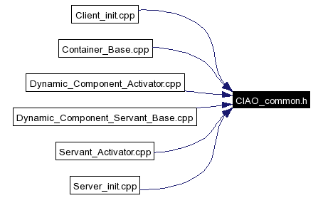 Included by dependency graph