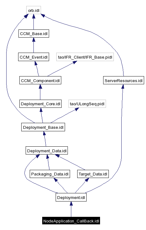 Include dependency graph