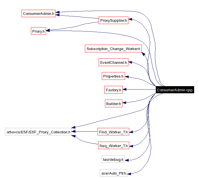 Include dependency graph