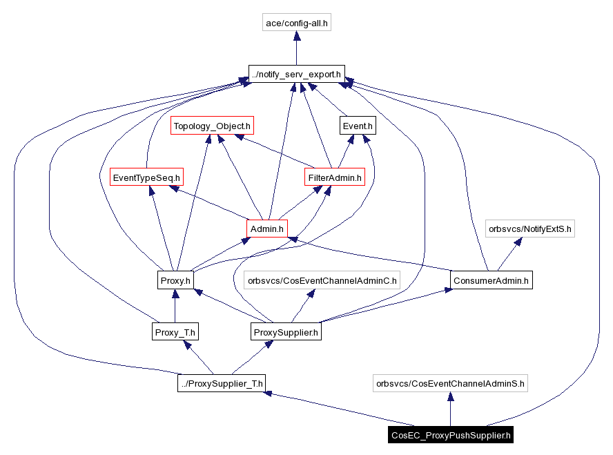 Include dependency graph