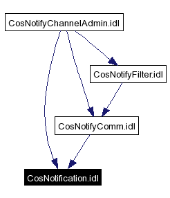 Included by dependency graph