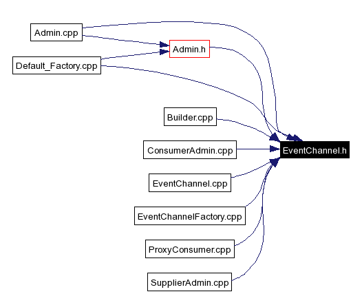 Included by dependency graph