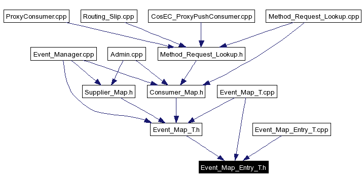 Included by dependency graph
