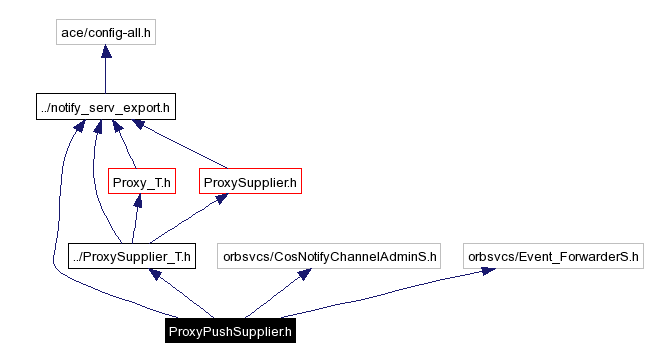 Include dependency graph