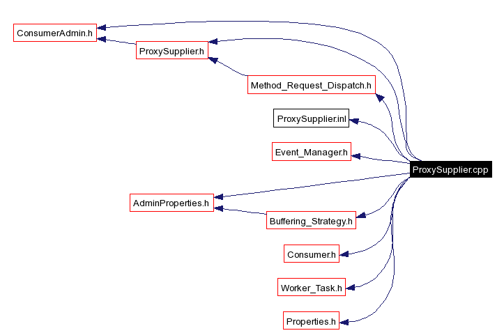 Include dependency graph