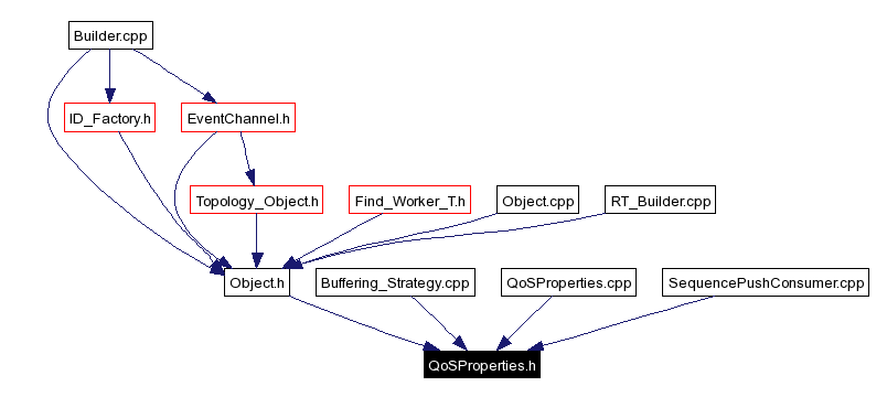 Included by dependency graph