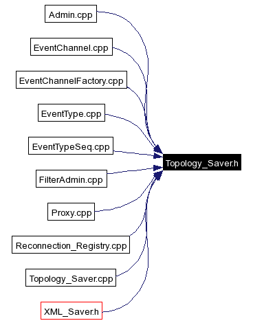 Included by dependency graph