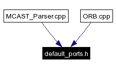 Included by dependency graph