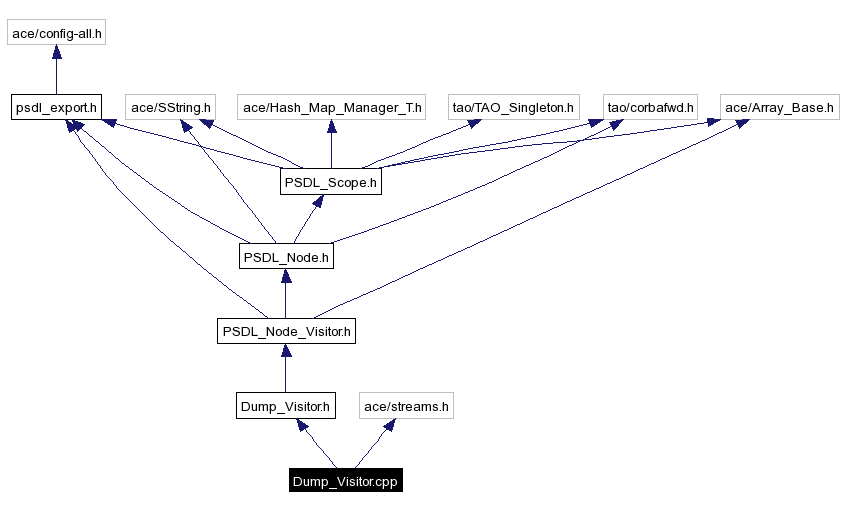 Include dependency graph
