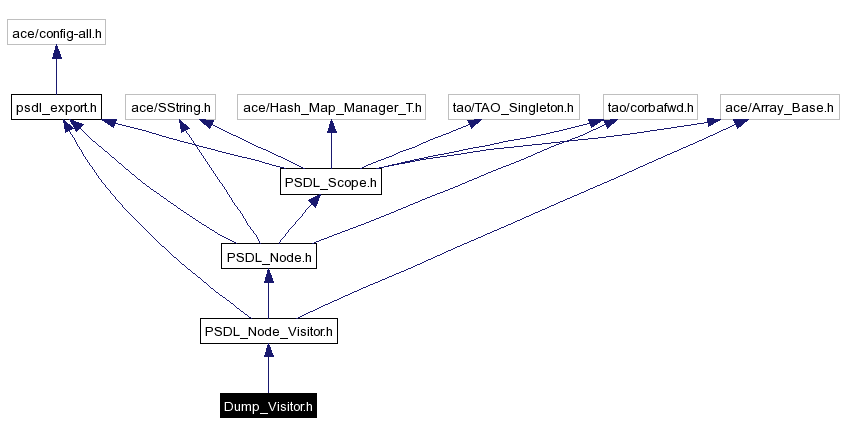 Include dependency graph