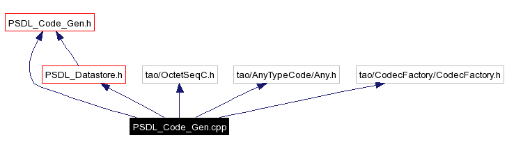Include dependency graph