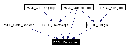 Included by dependency graph