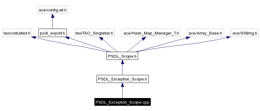 Include dependency graph