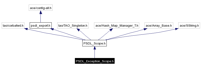 Include dependency graph