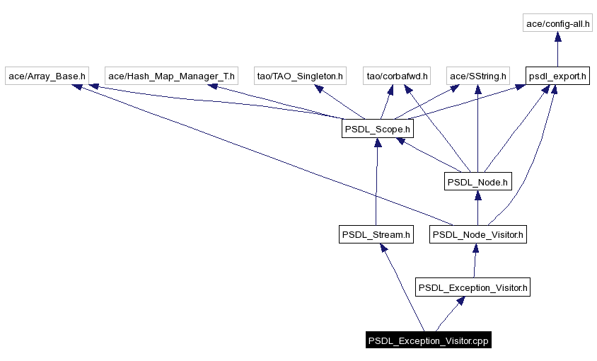 Include dependency graph