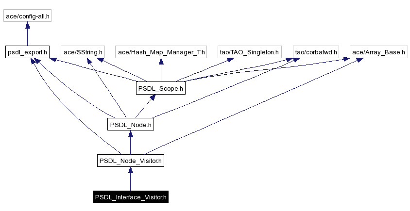 Include dependency graph