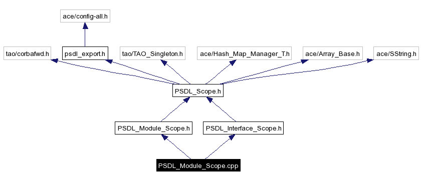 Include dependency graph