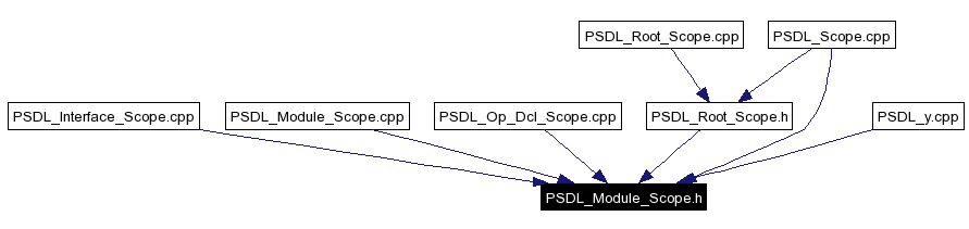 Included by dependency graph