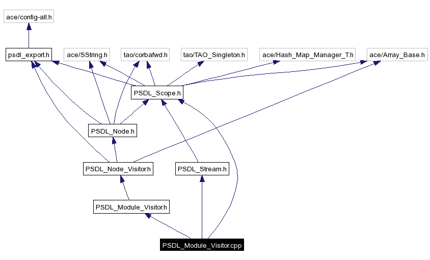 Include dependency graph