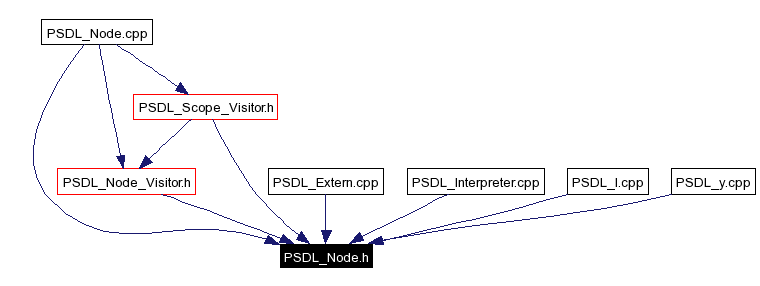 Included by dependency graph