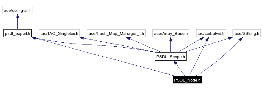 Include dependency graph