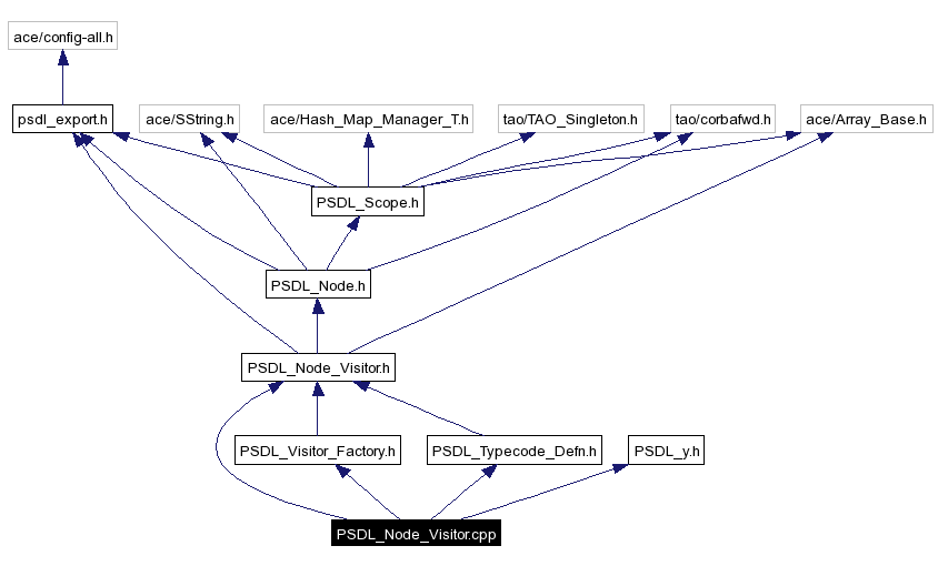 Include dependency graph