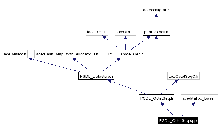 Include dependency graph
