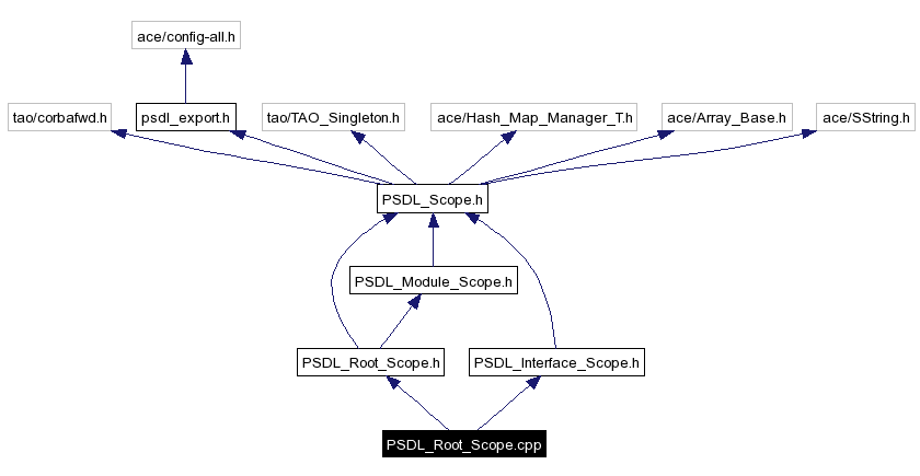 Include dependency graph