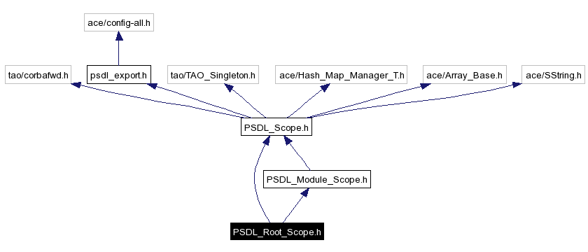 Include dependency graph