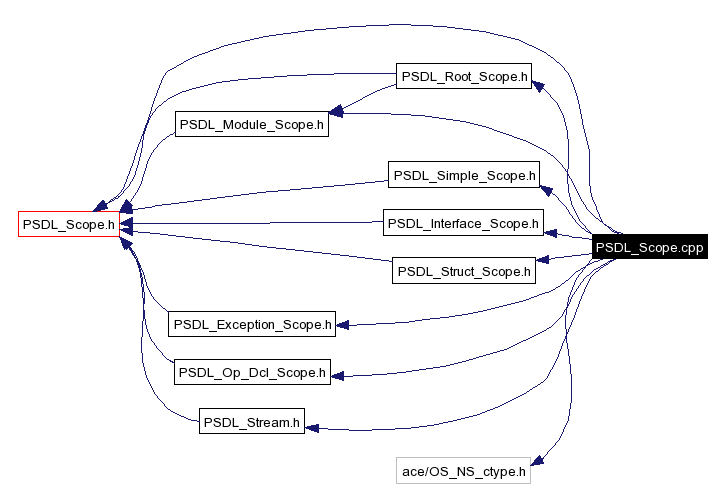 Include dependency graph
