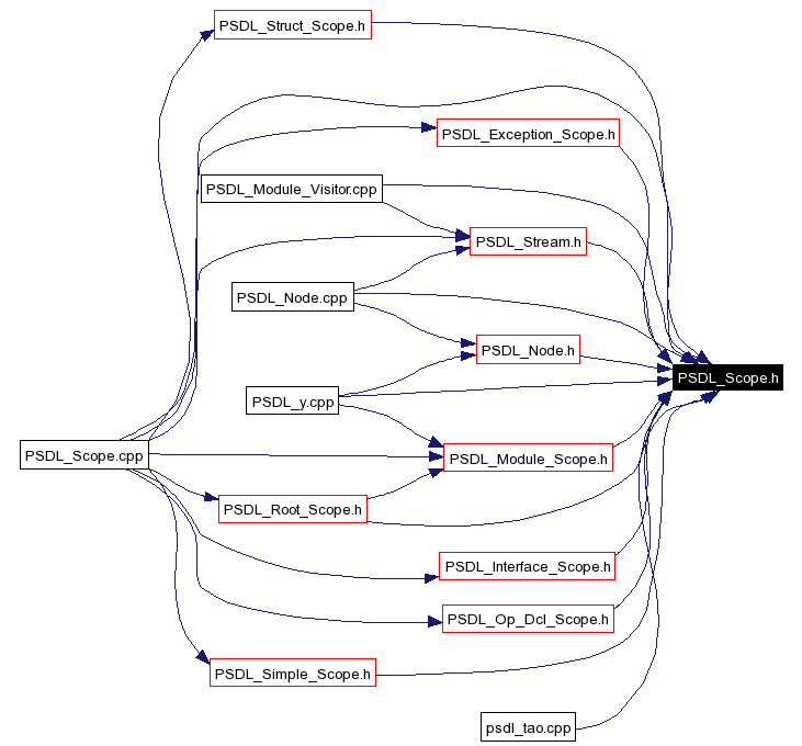 Included by dependency graph