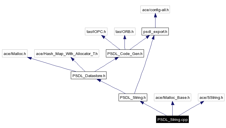 Include dependency graph