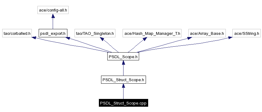 Include dependency graph