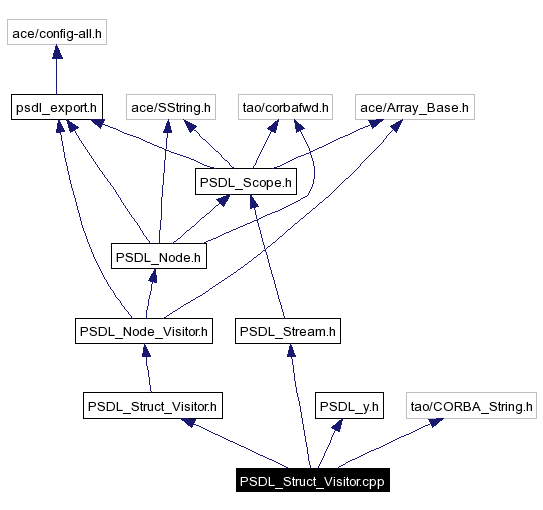 Include dependency graph
